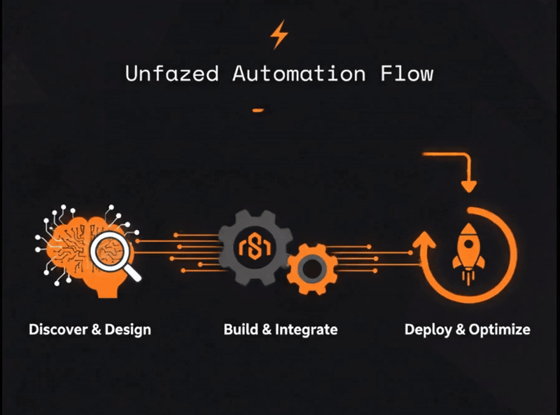 Visual representation of our automation process